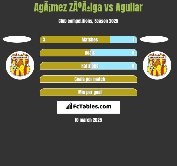 AgÃ¡mez ZÃºÃ±iga vs Aguilar h2h player stats