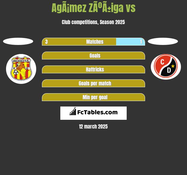 AgÃ¡mez ZÃºÃ±iga vs  h2h player stats