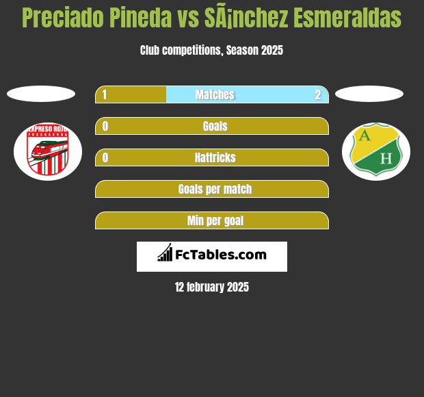 Preciado Pineda vs SÃ¡nchez Esmeraldas h2h player stats