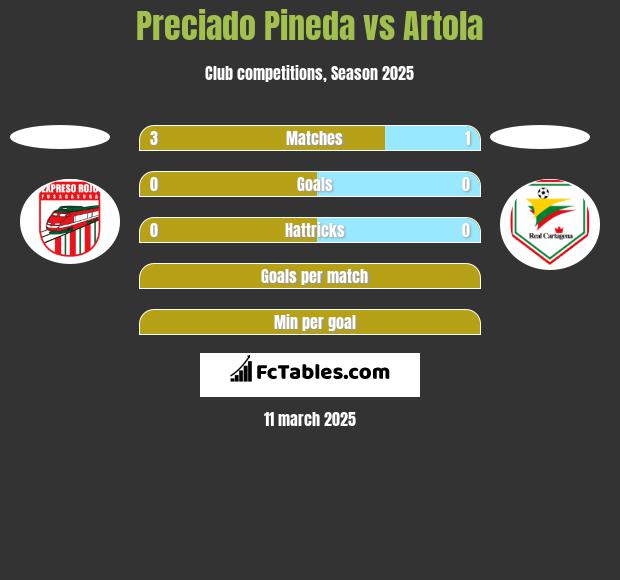 Preciado Pineda vs Artola h2h player stats