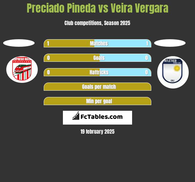 Preciado Pineda vs Veira Vergara h2h player stats