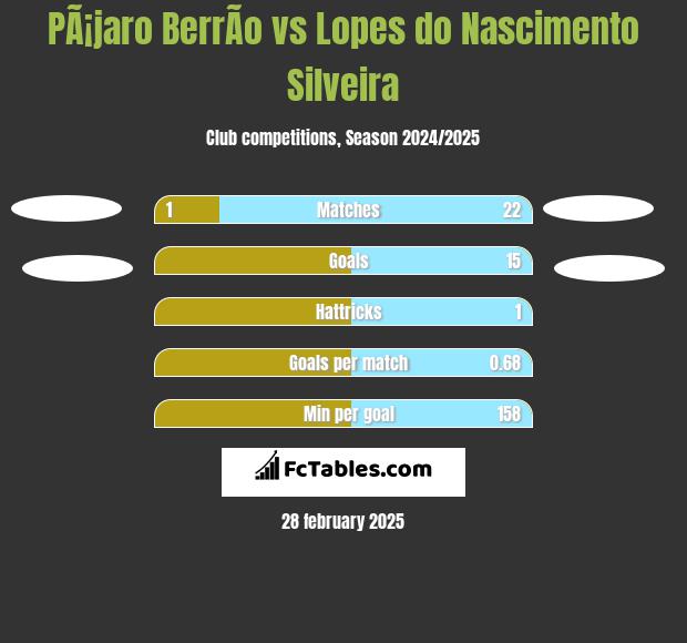 PÃ¡jaro BerrÃ­o vs Lopes do Nascimento Silveira h2h player stats