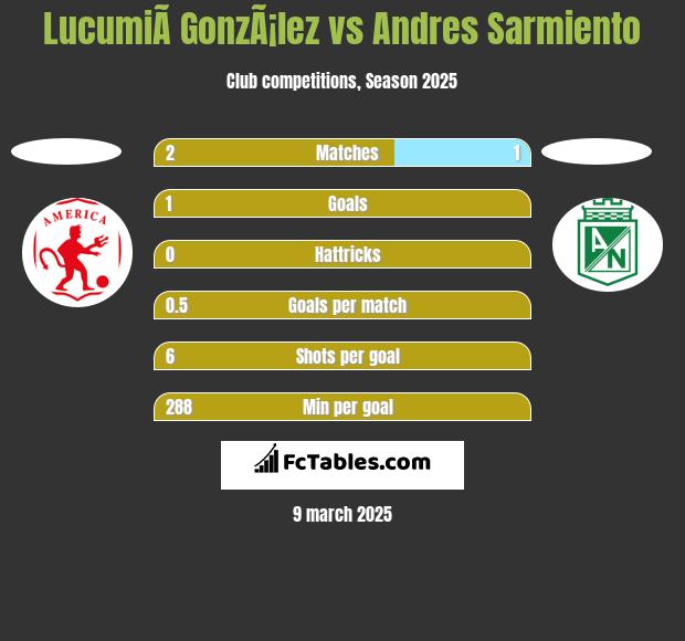 LucumiÃ­ GonzÃ¡lez vs Andres Sarmiento h2h player stats