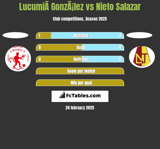 LucumiÃ­ GonzÃ¡lez vs Nieto Salazar h2h player stats