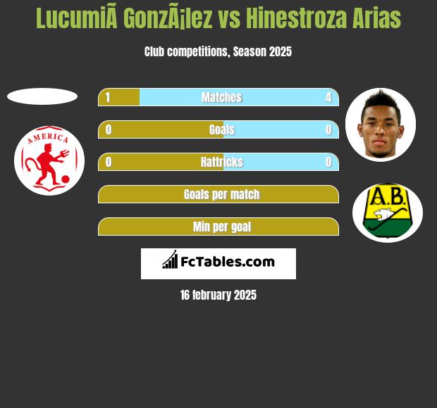 LucumiÃ­ GonzÃ¡lez vs Hinestroza Arias h2h player stats