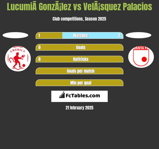 LucumiÃ­ GonzÃ¡lez vs VelÃ¡squez Palacios h2h player stats