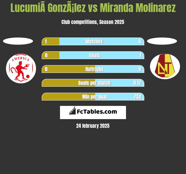 LucumiÃ­ GonzÃ¡lez vs Miranda Molinarez h2h player stats