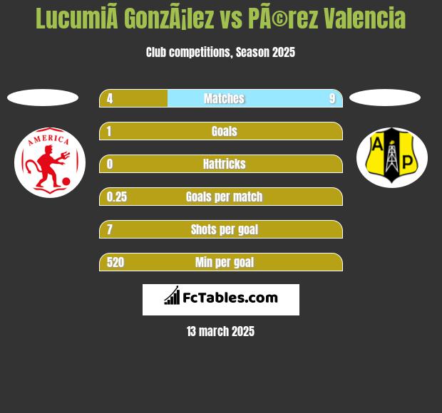 LucumiÃ­ GonzÃ¡lez vs PÃ©rez Valencia h2h player stats