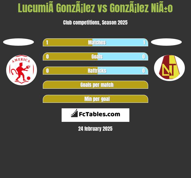 LucumiÃ­ GonzÃ¡lez vs GonzÃ¡lez NiÃ±o h2h player stats