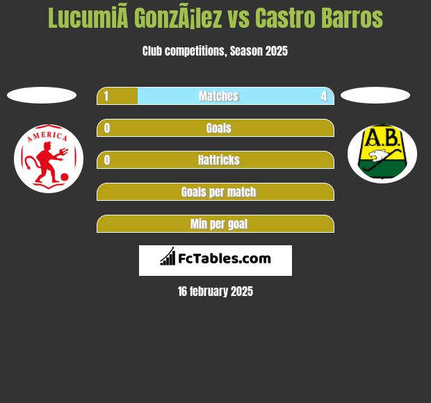 LucumiÃ­ GonzÃ¡lez vs Castro Barros h2h player stats