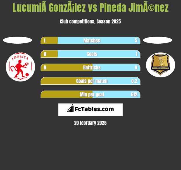 LucumiÃ­ GonzÃ¡lez vs Pineda JimÃ©nez h2h player stats