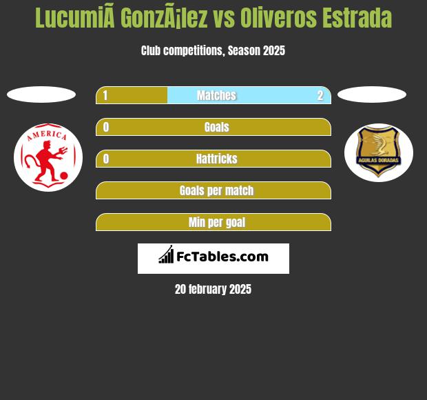 LucumiÃ­ GonzÃ¡lez vs Oliveros Estrada h2h player stats