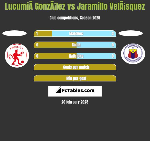 LucumiÃ­ GonzÃ¡lez vs Jaramillo VelÃ¡squez h2h player stats