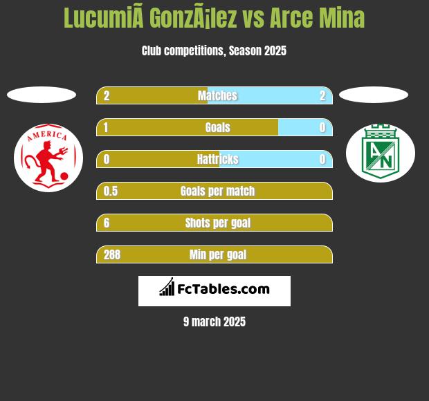 LucumiÃ­ GonzÃ¡lez vs Arce Mina h2h player stats