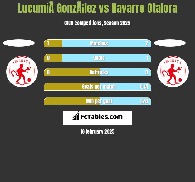 LucumiÃ­ GonzÃ¡lez vs Navarro Otalora h2h player stats