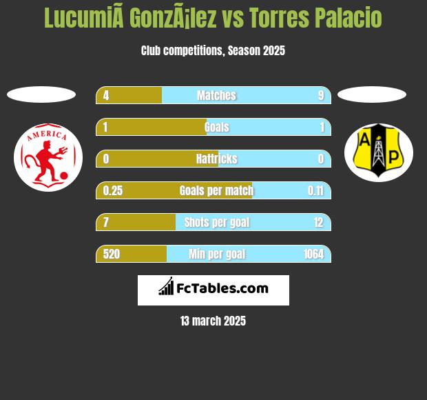 LucumiÃ­ GonzÃ¡lez vs Torres Palacio h2h player stats