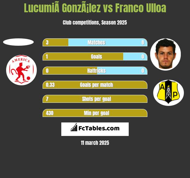 LucumiÃ­ GonzÃ¡lez vs Franco Ulloa h2h player stats