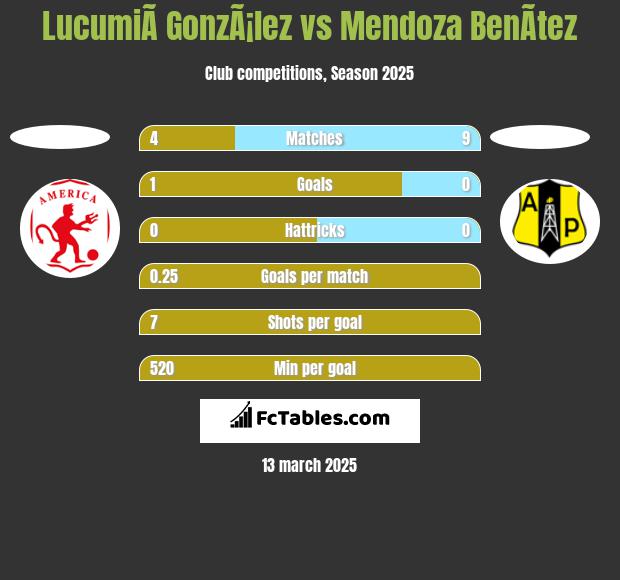 LucumiÃ­ GonzÃ¡lez vs Mendoza BenÃ­tez h2h player stats