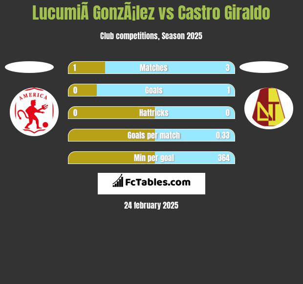 LucumiÃ­ GonzÃ¡lez vs Castro Giraldo h2h player stats