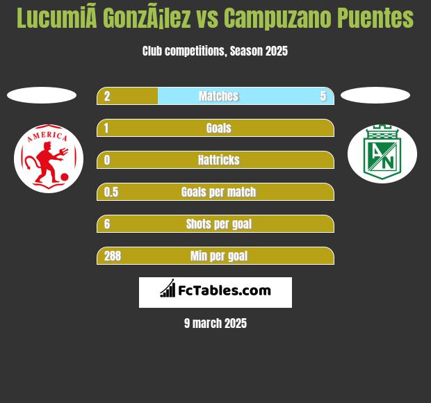 LucumiÃ­ GonzÃ¡lez vs Campuzano Puentes h2h player stats