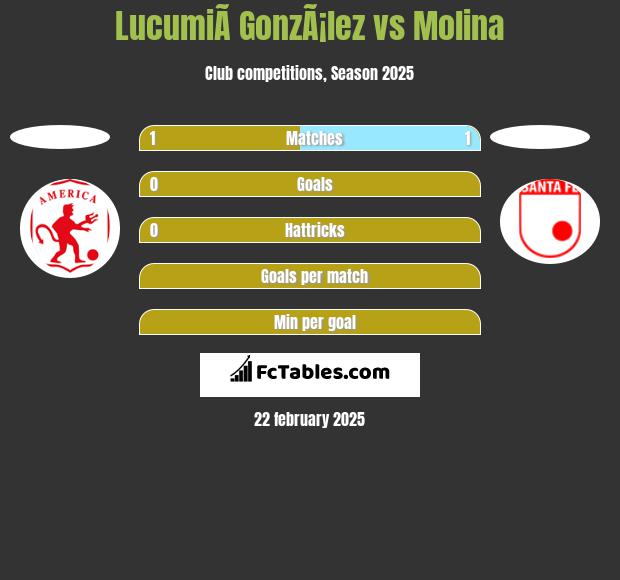 LucumiÃ­ GonzÃ¡lez vs Molina h2h player stats