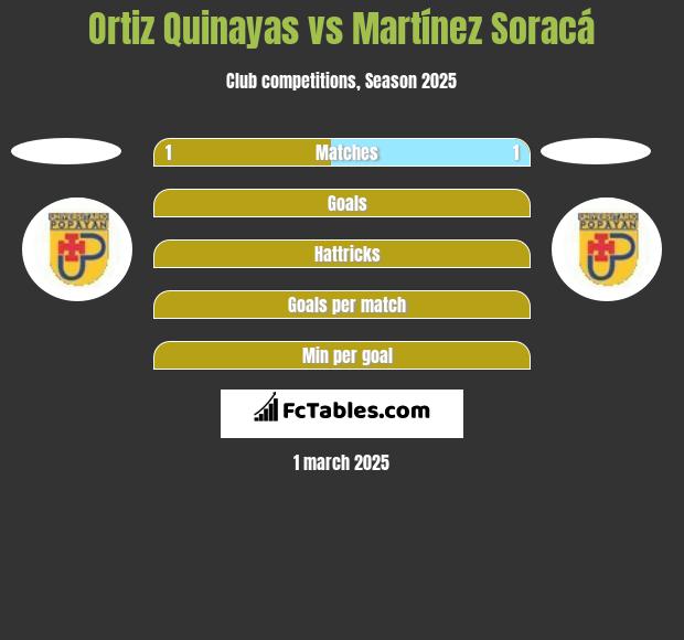 Ortiz Quinayas vs Martínez Soracá h2h player stats