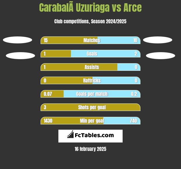 CarabalÃ­ Uzuriaga vs Arce h2h player stats