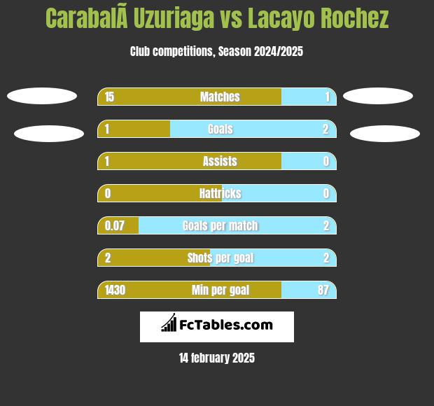 CarabalÃ­ Uzuriaga vs Lacayo Rochez h2h player stats