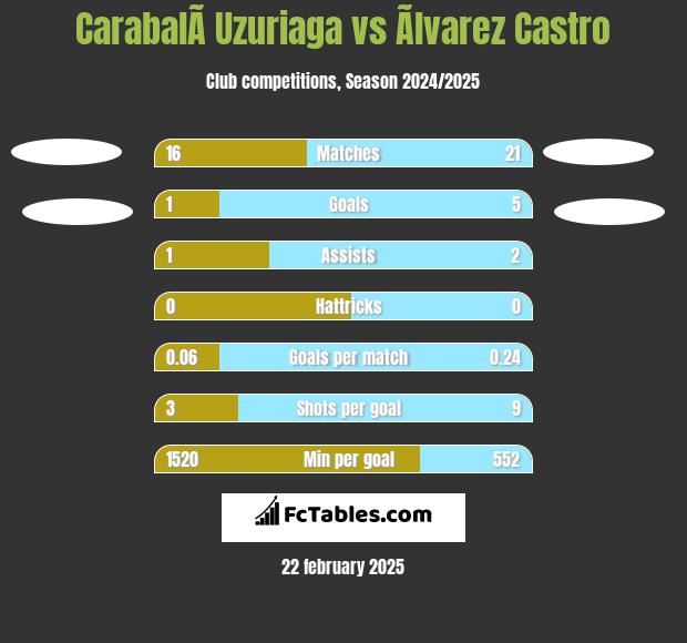 CarabalÃ­ Uzuriaga vs Ãlvarez Castro h2h player stats