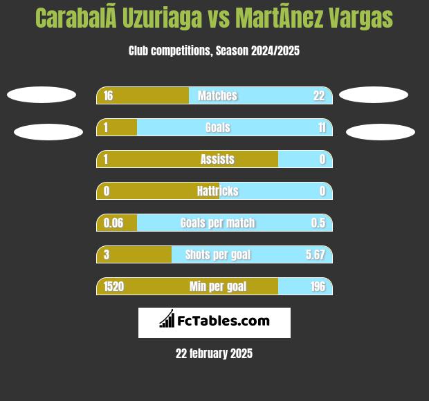 CarabalÃ­ Uzuriaga vs MartÃ­nez Vargas h2h player stats