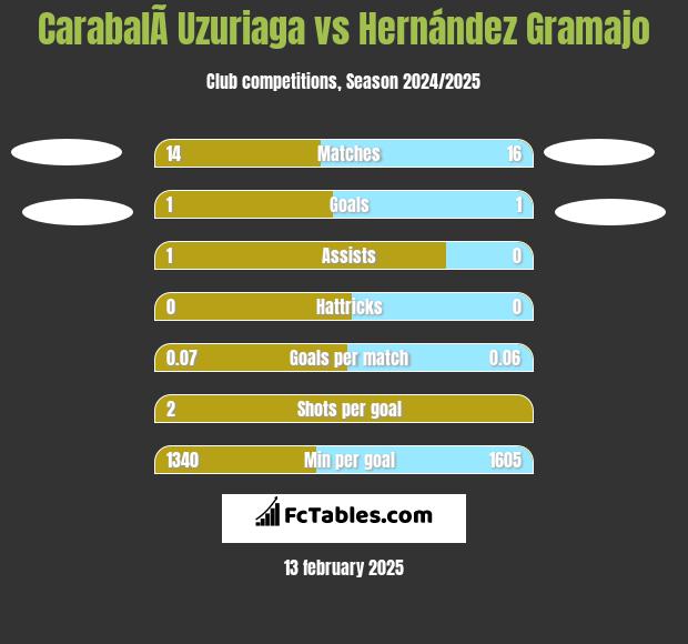 CarabalÃ­ Uzuriaga vs Hernández Gramajo h2h player stats