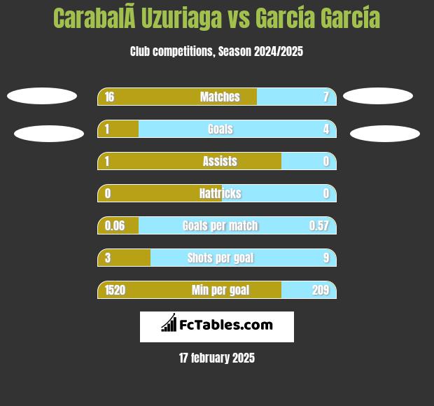 CarabalÃ­ Uzuriaga vs García García h2h player stats