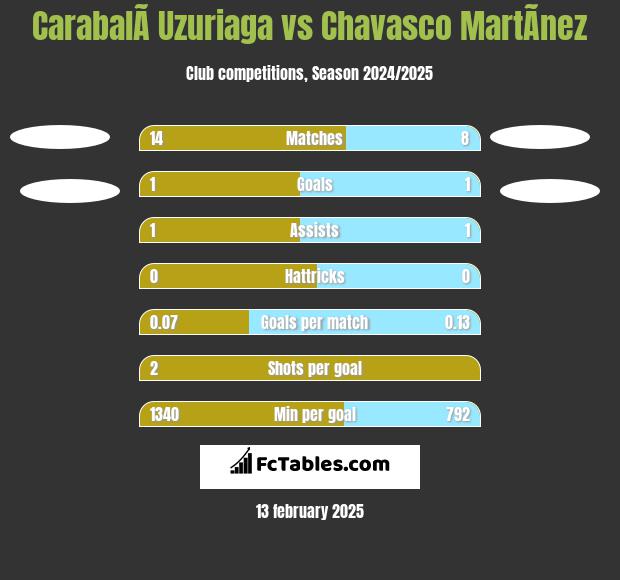 CarabalÃ­ Uzuriaga vs Chavasco MartÃ­nez h2h player stats