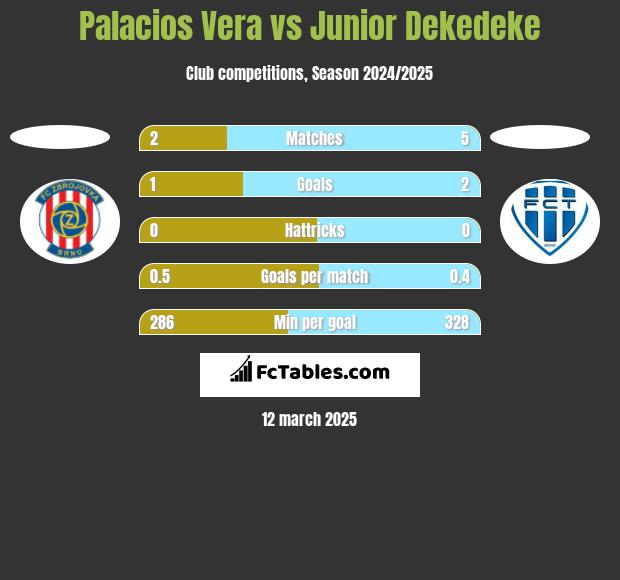 Palacios Vera vs Junior Dekedeke h2h player stats