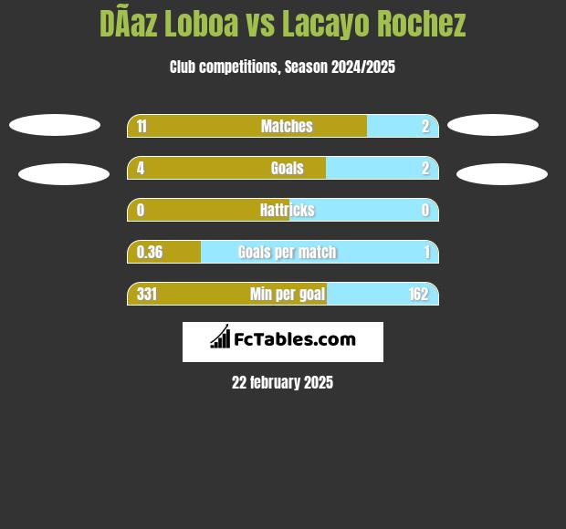 DÃ­az Loboa vs Lacayo Rochez h2h player stats