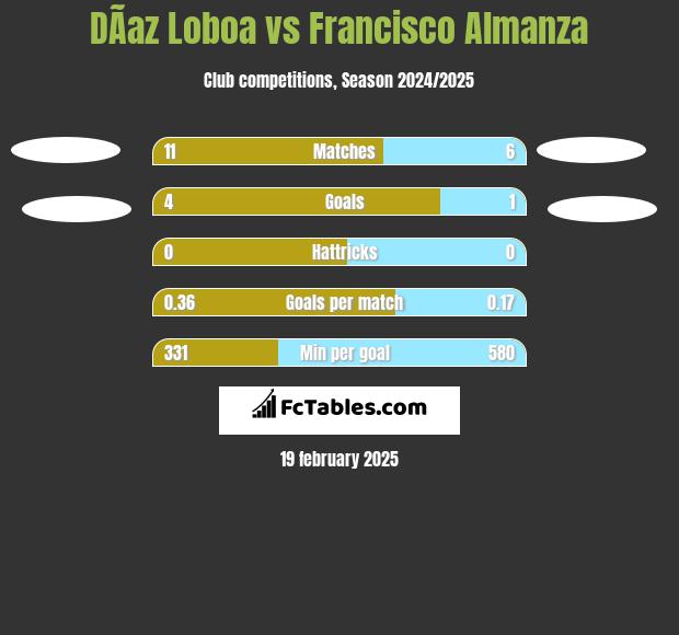 DÃ­az Loboa vs Francisco Almanza h2h player stats