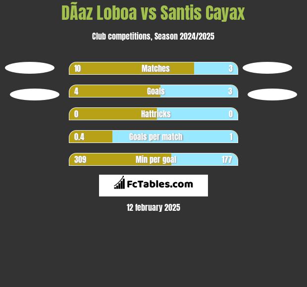 DÃ­az Loboa vs Santis Cayax h2h player stats