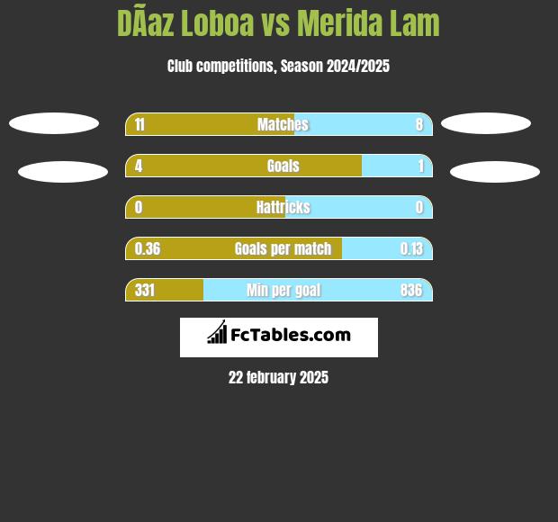 DÃ­az Loboa vs Merida Lam h2h player stats