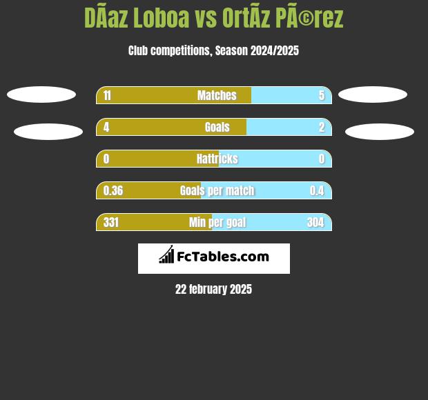 DÃ­az Loboa vs OrtÃ­z PÃ©rez h2h player stats