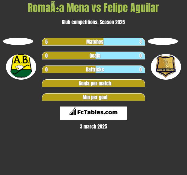 RomaÃ±a Mena vs Felipe Aguilar h2h player stats