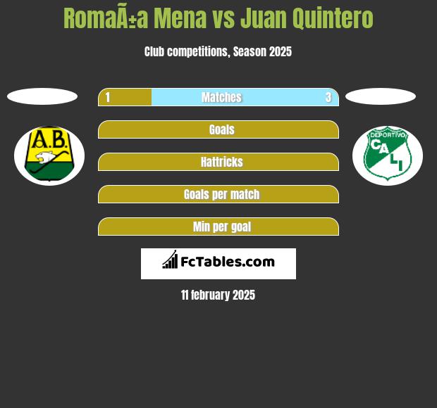 RomaÃ±a Mena vs Juan Quintero h2h player stats