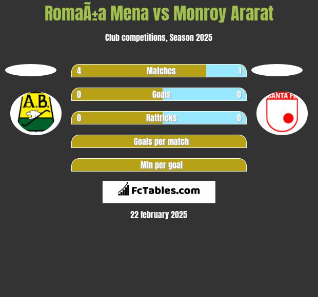 RomaÃ±a Mena vs Monroy Ararat h2h player stats