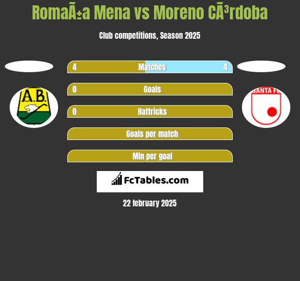 RomaÃ±a Mena vs Moreno CÃ³rdoba h2h player stats