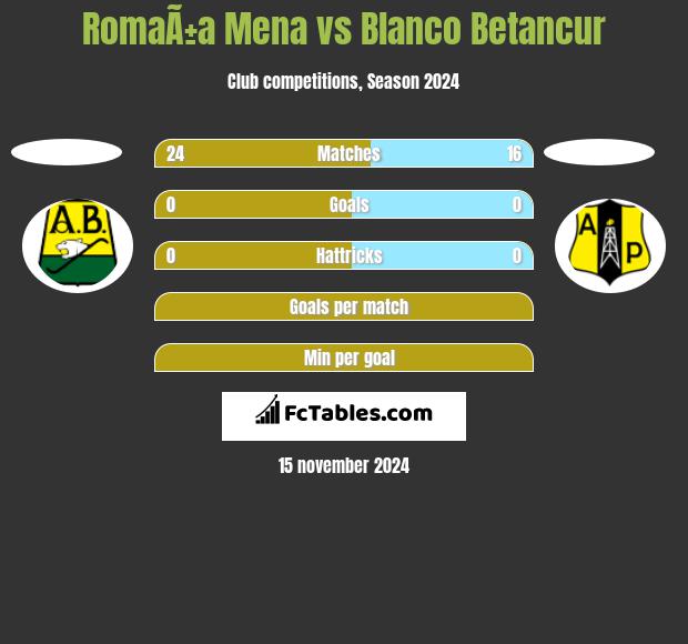 RomaÃ±a Mena vs Blanco Betancur h2h player stats