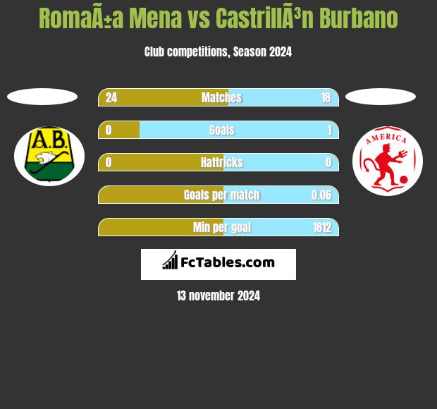 RomaÃ±a Mena vs CastrillÃ³n Burbano h2h player stats