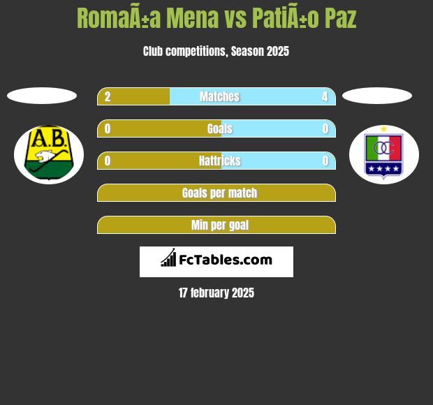 RomaÃ±a Mena vs PatiÃ±o Paz h2h player stats