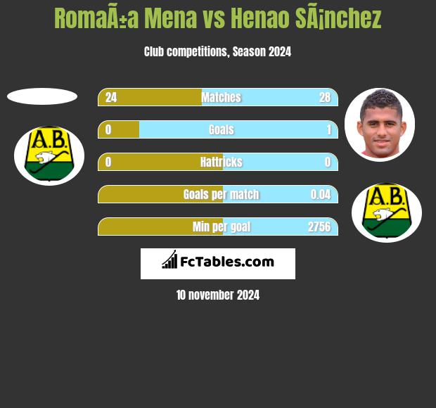 RomaÃ±a Mena vs Henao SÃ¡nchez h2h player stats