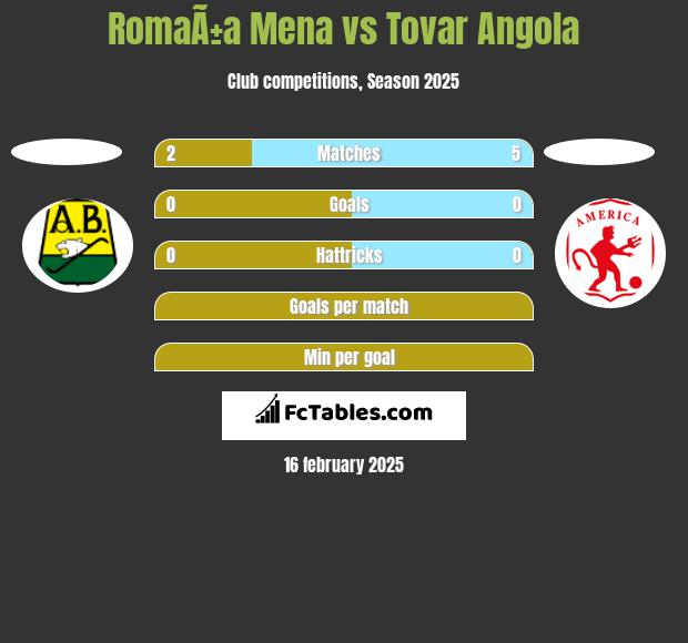 RomaÃ±a Mena vs Tovar Angola h2h player stats