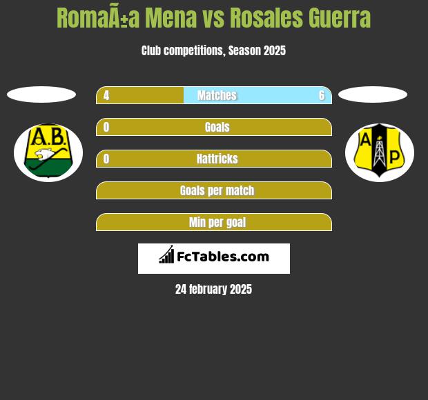 RomaÃ±a Mena vs Rosales Guerra h2h player stats