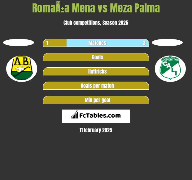 RomaÃ±a Mena vs Meza Palma h2h player stats